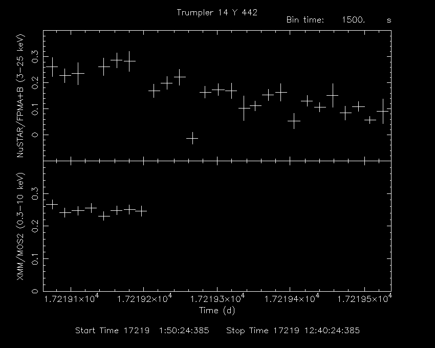 XMM-Newton and NuSTAR light curves