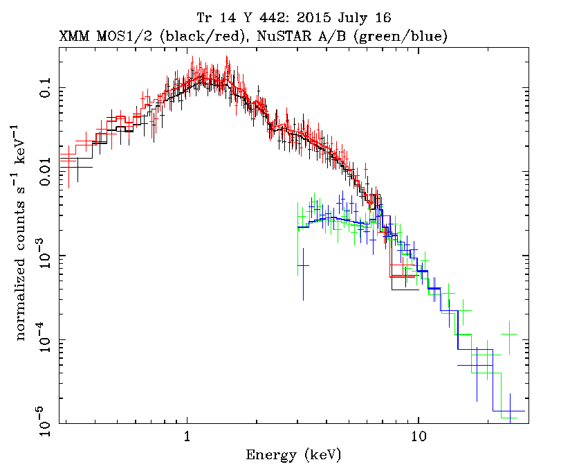 XMM-Newton and NuSTAR spectra of the flare
        source