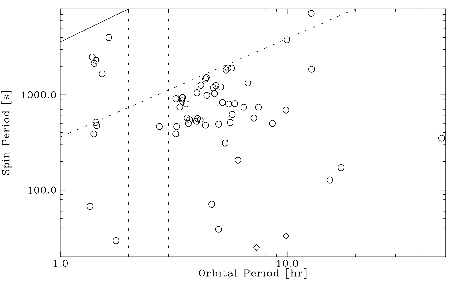 Graph of orbital period plotted against spin period for 64
          Intermediate Polars