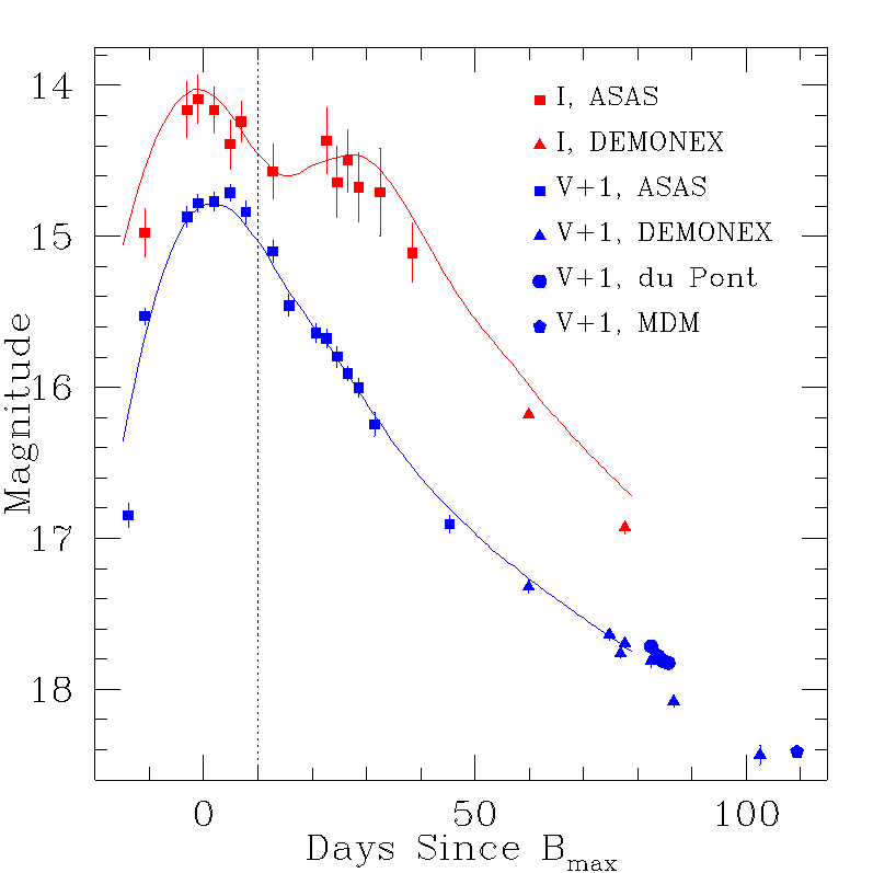 Lightcurve