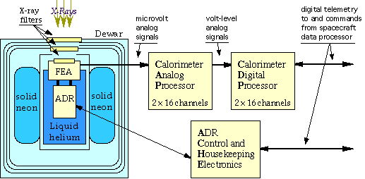 Block diagram of XRS.  Use text links below for navigation.