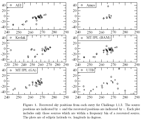 Figure 1. Recovered sky positions from each entry for Challenge 1.1.3. The source positions are indicated by + and the recovered positions are indicated by æ. Each plot includes only those sources which are within a frequency bin of a recovered source. The plots are of ecliptic latitude vs. longitude in degrees.