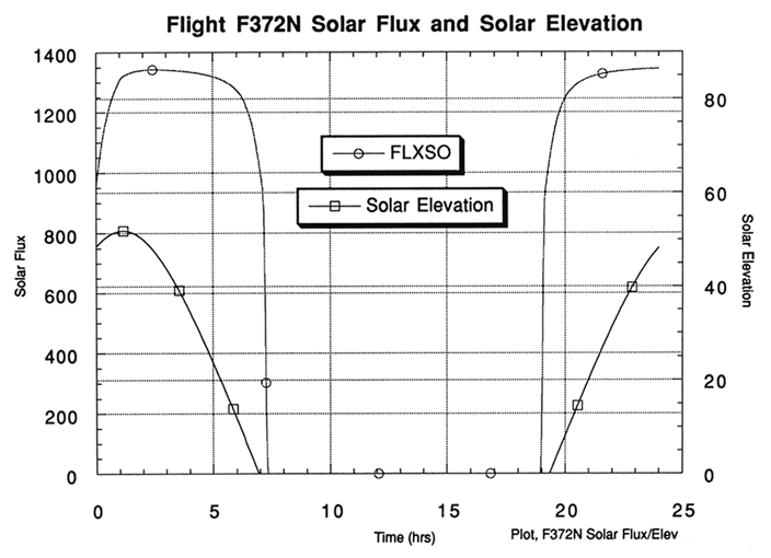 Flight F372N Solar Flux and Solar Elevation graph
