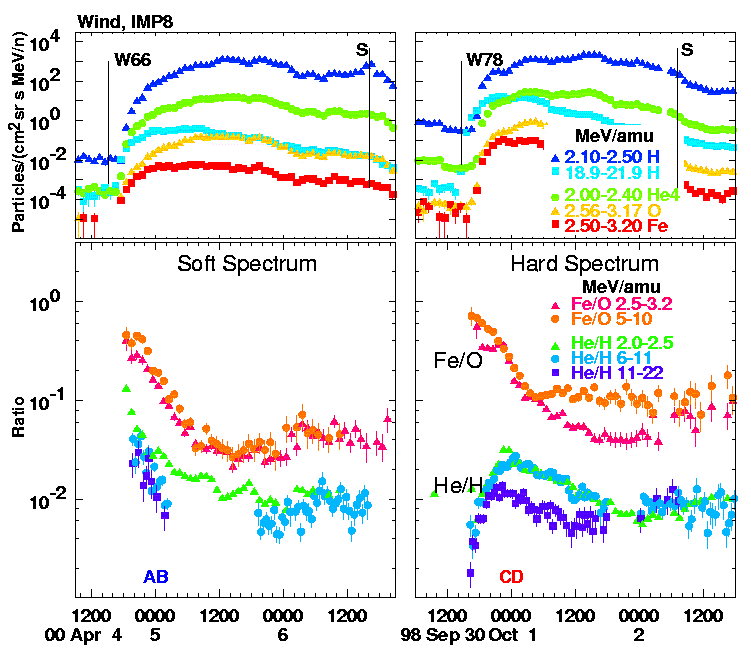 He/H Variations in SEP Events