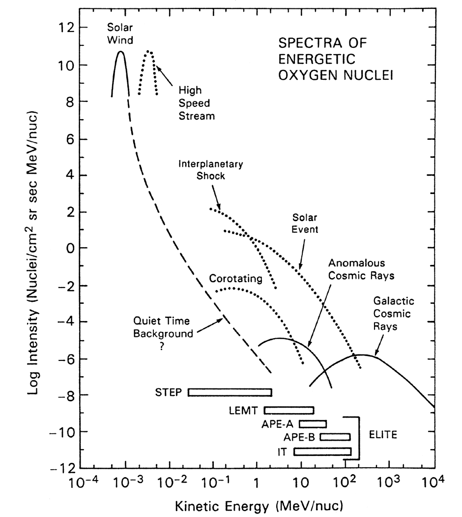 Graph of energetic oxygen nuclei spectra