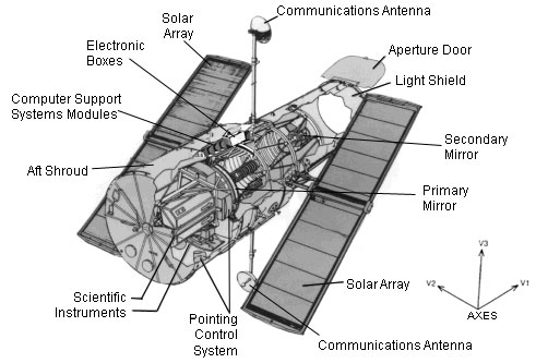 Cutaway graphic of Hubble showing location of spacecraft systems