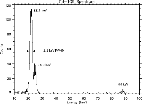 Fig. 1: Cd-109 Spectrum. Counts vs. Energy(keV)
