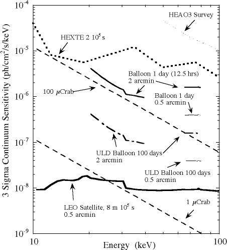 Fig. 1: Plot. 3 Sigma Continuum Sensitivity vs. Engergy(keV) with various campaigns compared