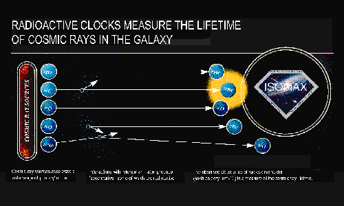Diagram of cosmic ray clocks