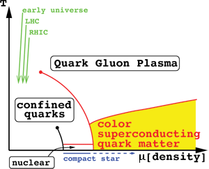 Plot showing the temperature/chemical potential phase plane of matter