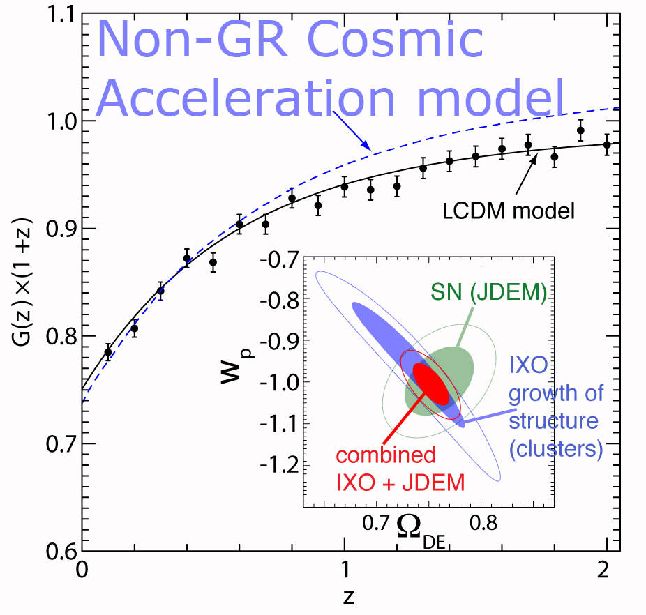 The growth of structure as a function of redshift