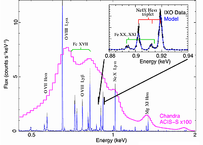 IXO high-resolution X-ray spectra