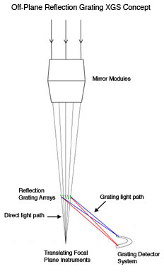 Diagram showing light paths for the off-plane RGS system.