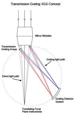 Diagram showing light paths for the transmission RGS system.