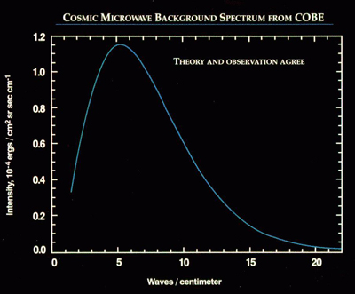 The cosmic microwave background (CMB) spectrum.