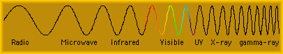 The EM spectrum in sine wave
