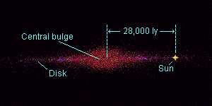 Sun-Milky Way relation - Edge-on view