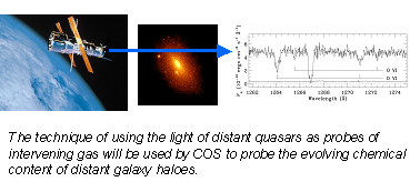 The technique of using the light of distant quasars as probes of intervenig gas will be used by COS to probe the evolving chemical content of distant
                       galaxy haloes.