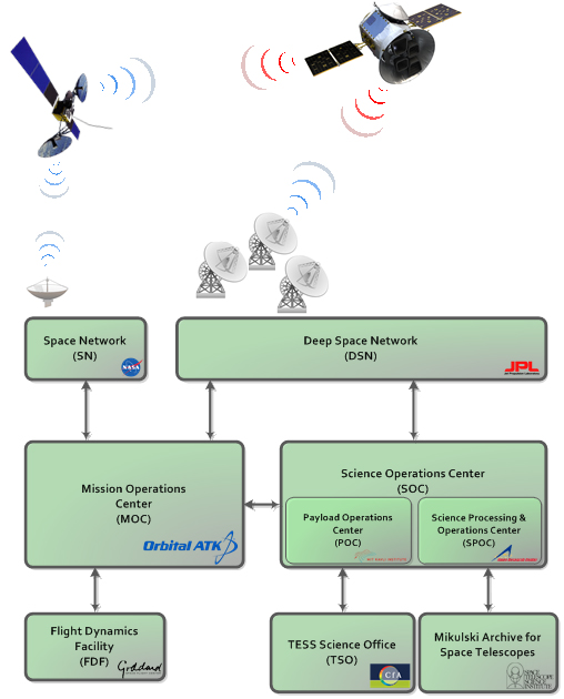 TESS Ground Operations