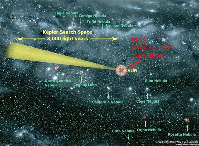 NASA TESS search area (in red) for exoplanets compared to the NASA Kepler search area. TESS will specifically target an all-sky search for exoplanets around nearby, bright stars.