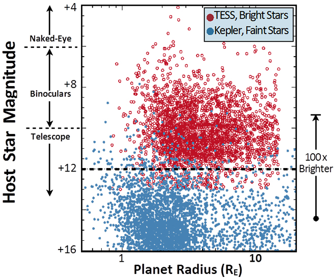 Host Star Magnitude by Planet Radius