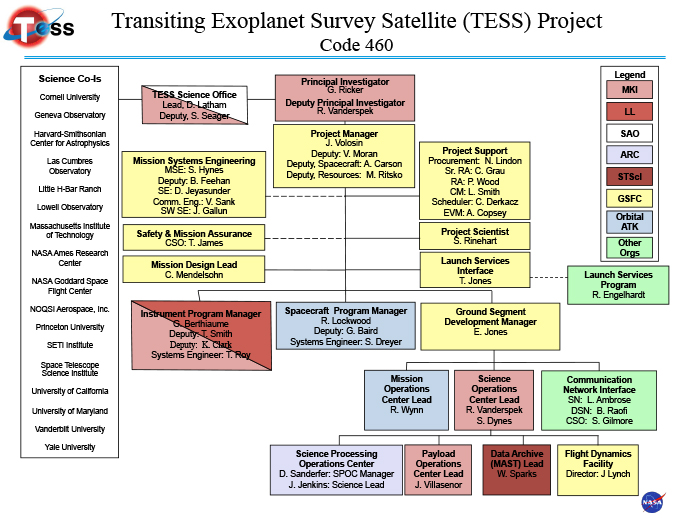 TESS Organization Chart