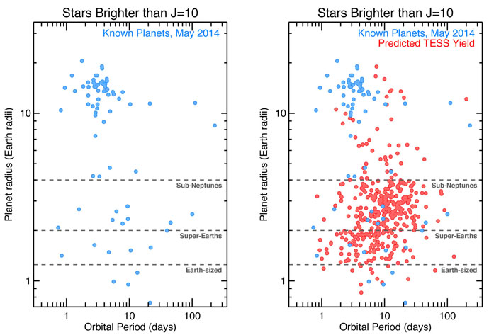 Sizes and orbital periods of planets with host stars brighter then J=10.