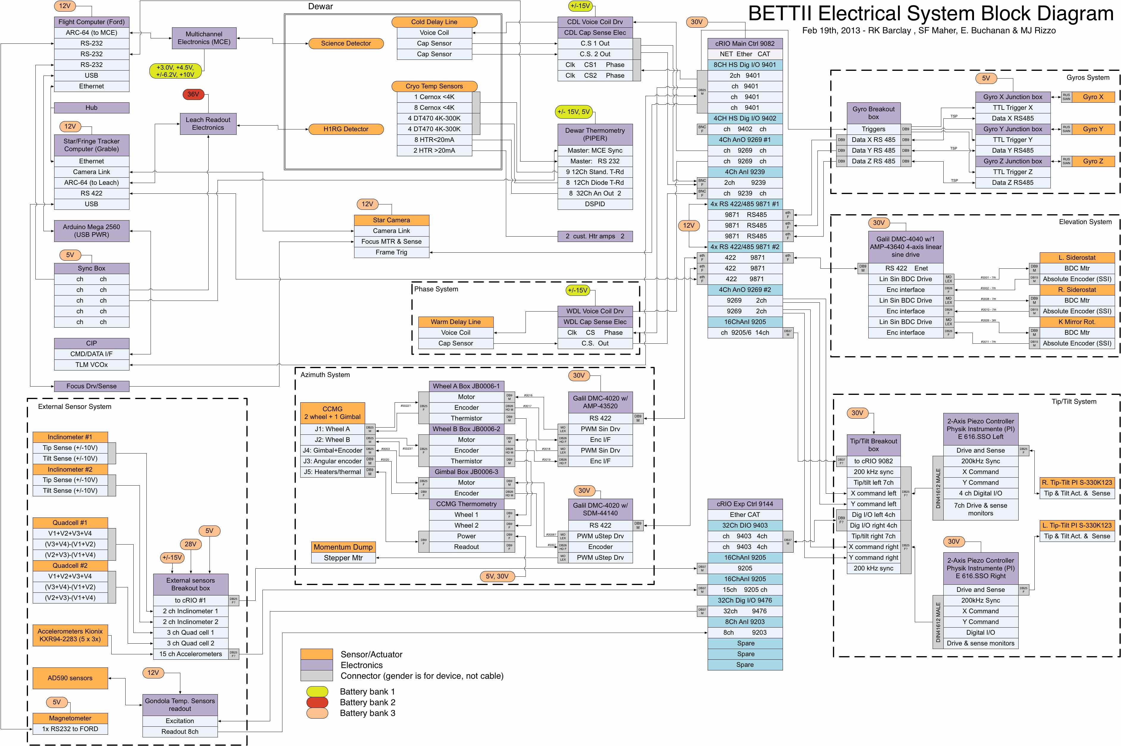 Block diagram of the whole BETTII system, including all the cables and most connectors