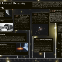 General Relativity Timeline