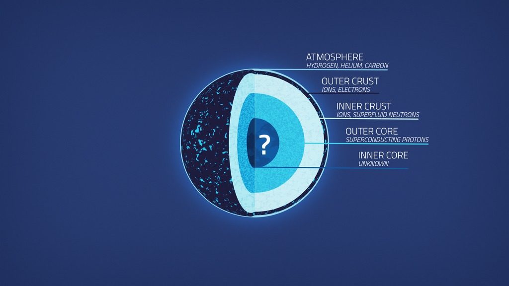 This illustration shows the structure of a neutron star. The states of matter at neutron stars' inner cores remains a mystery. NICER will confront nuclear physics theory with unique measurements, exploring the exotic states of matter within neutron stars through rotation-resolved X-ray spectroscopy. Credit: NASA's Goddard Space Flight Center