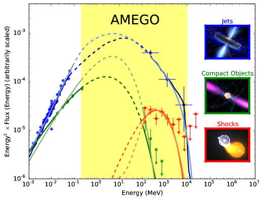 Characterizing the medium-energy gamma-ray band is essential to distinguish between spectral models and to understand the mechanism that produce emission from jets, compact objects, and shocks.
