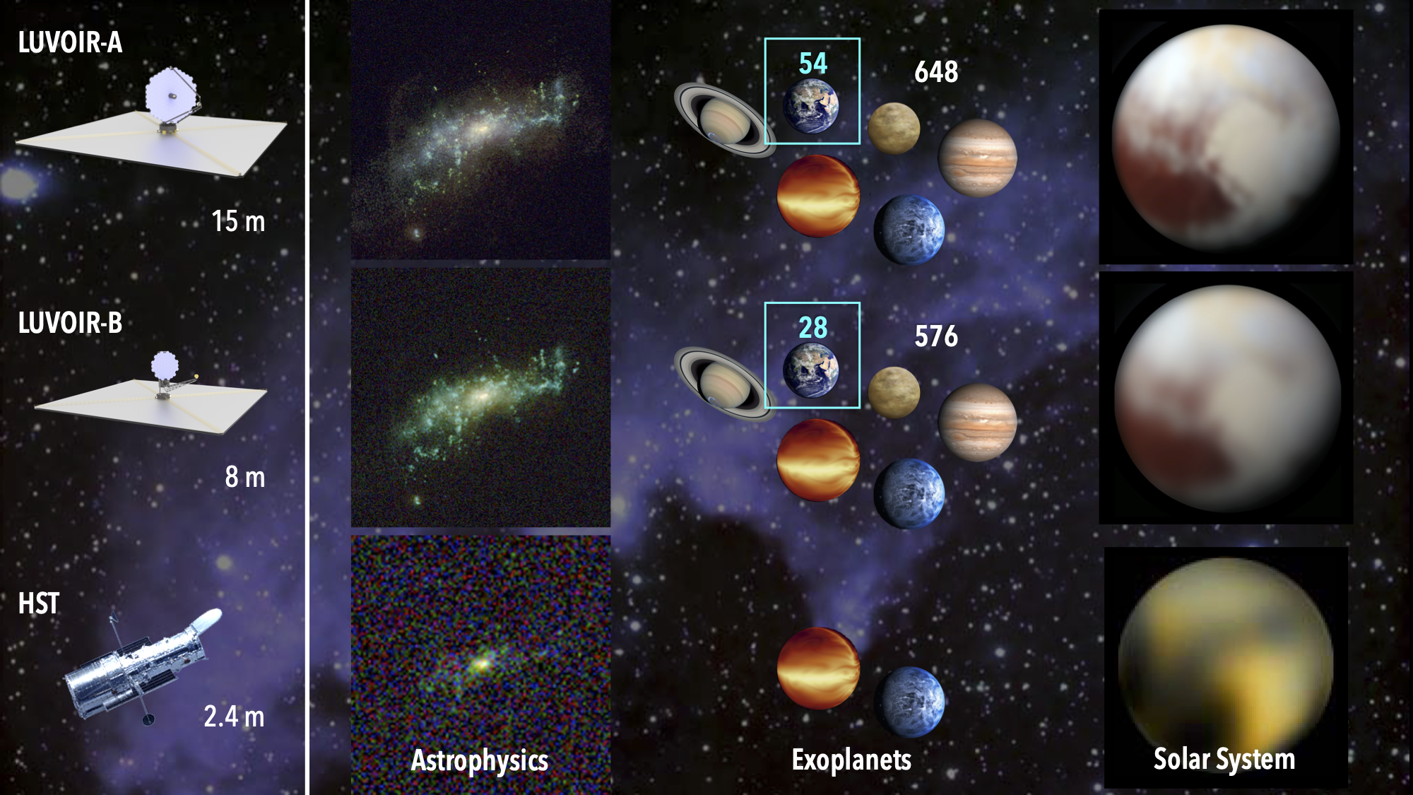 LUVOIR's science capabilities compared to the Hubble Space Telescope's.
