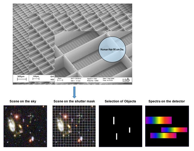 Micro-shutter arrays (top) are used to select multiple astronomical targets to enable their spectra to be simultaneously measured (bottom); Each micro-shutter is similar in size to a human hair and can be commanded opened or closed to match the position of targets in any astronomical field.