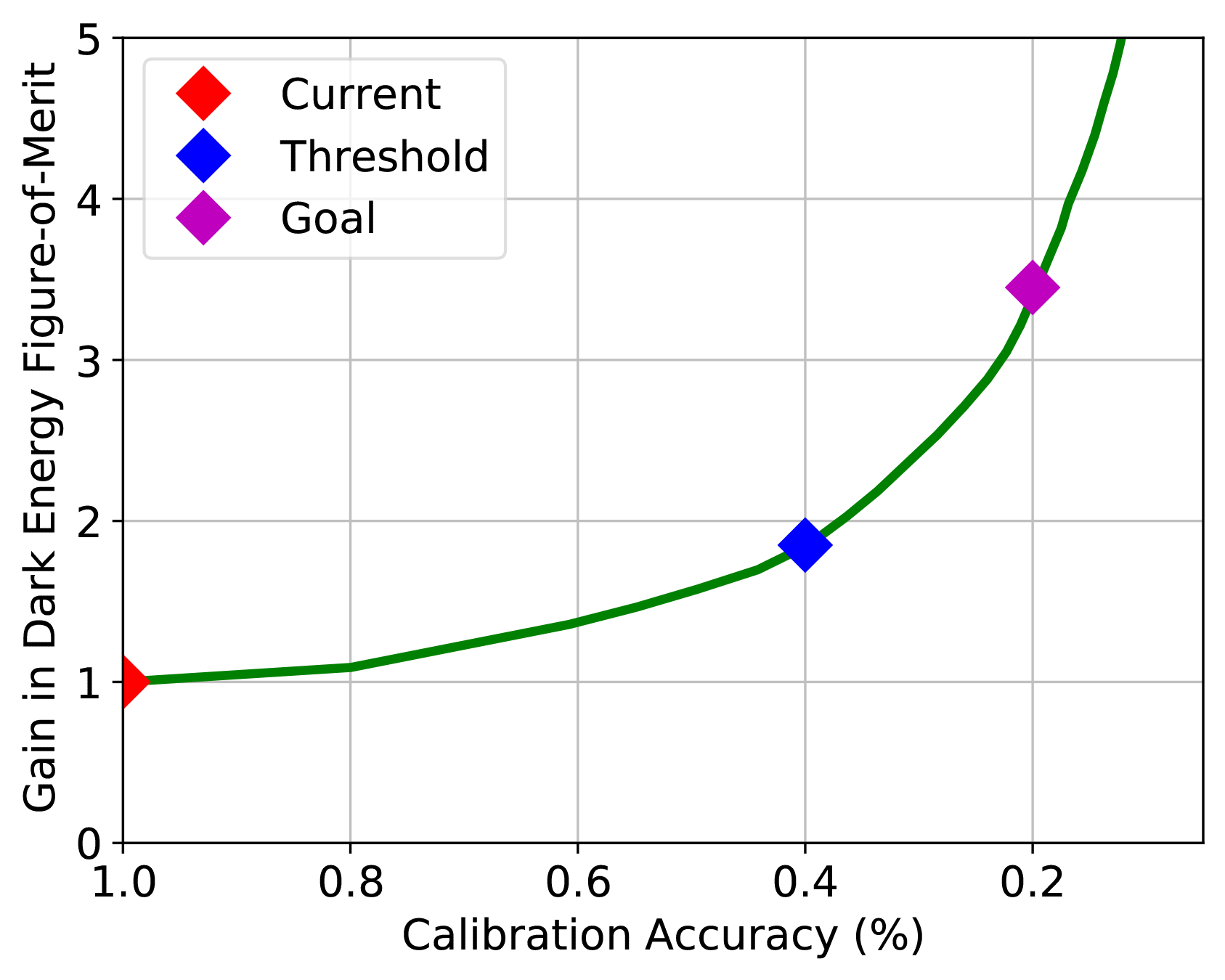 Gain inDark Energy FoM vs. Calibration Accuracy