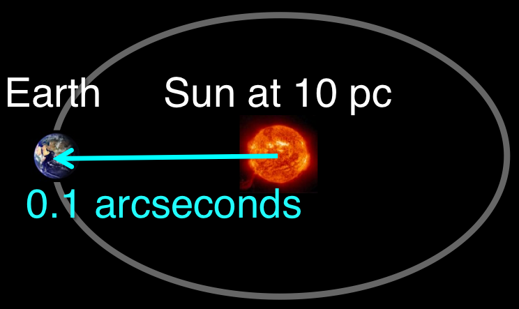Cartoon of the Earth and Sun viewed from a distance of 10 parsecs