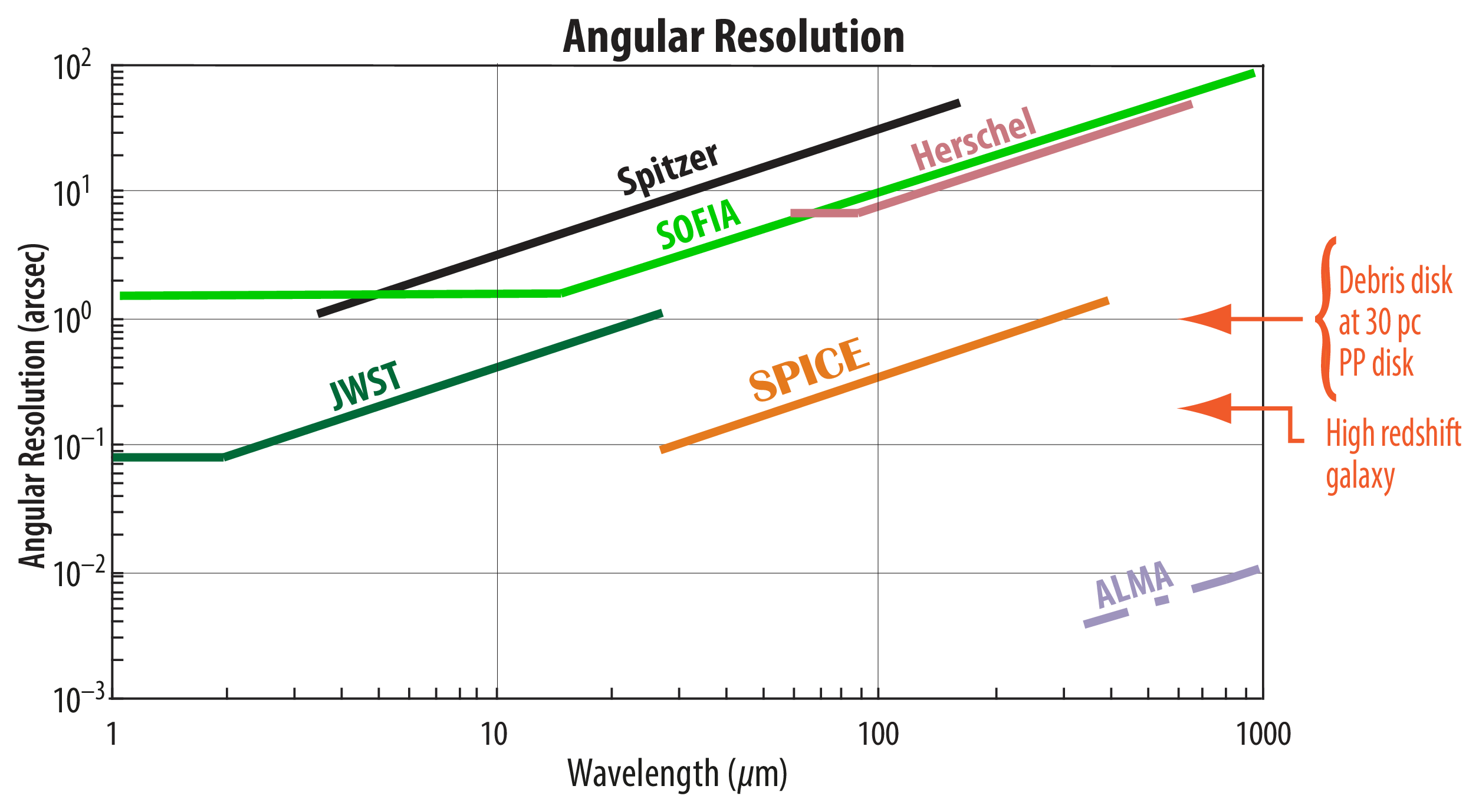 Angular Resolution graph