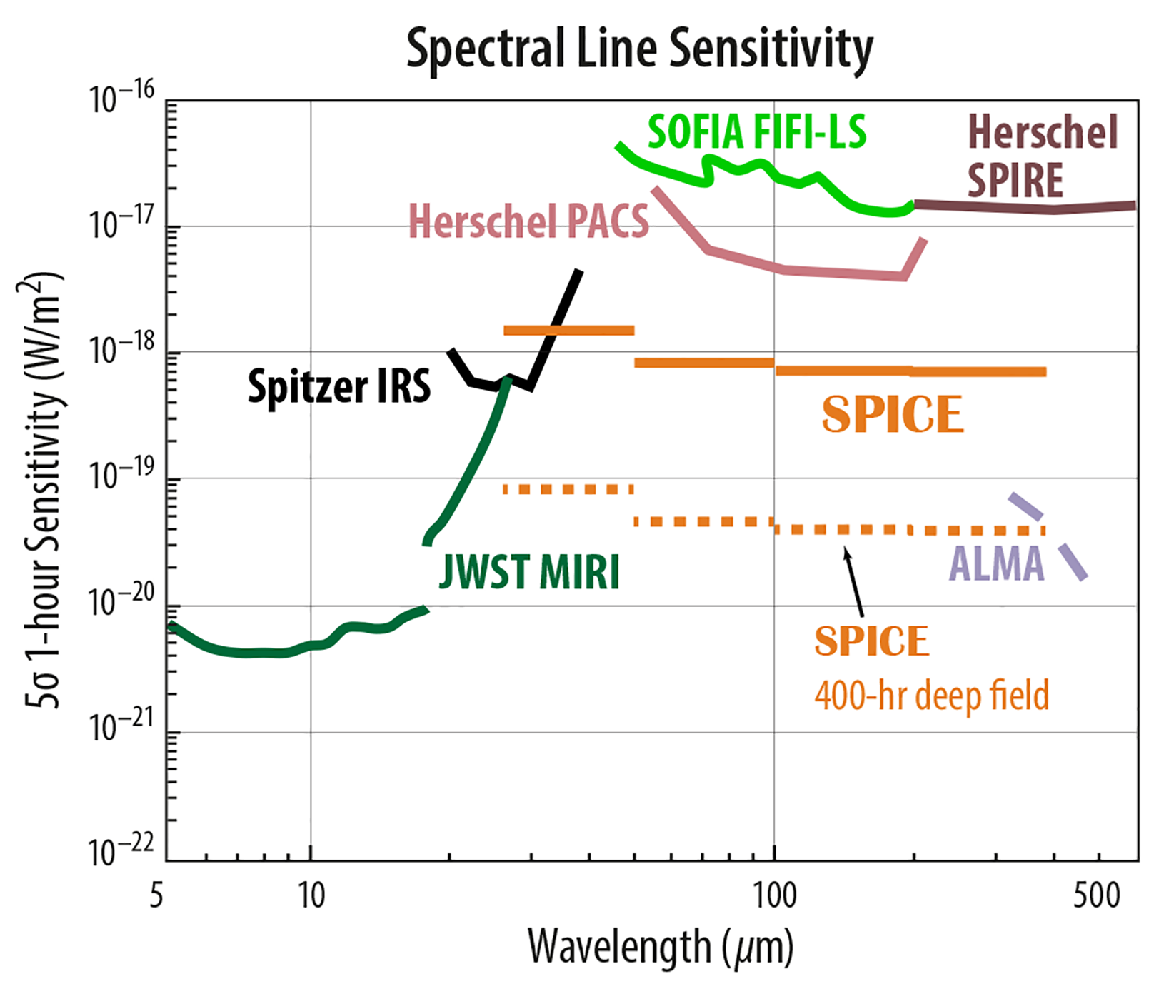 Spectral Line Sensitivity graph