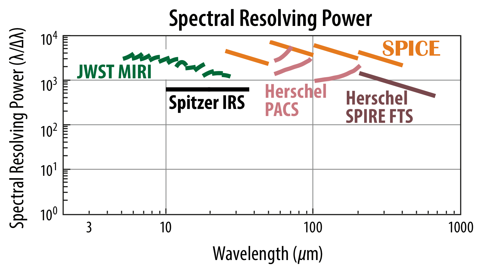 Spectral Resolving Power graph